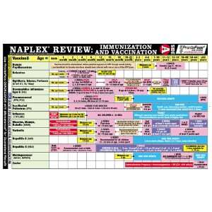  ProntoPass Naplex Review Immunizations & Vaccinations 