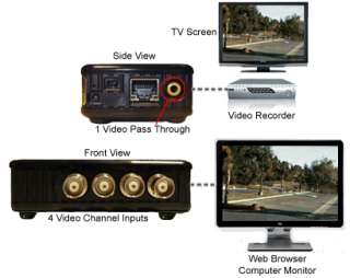 Channel IP Based Web Video Server With TV Out  